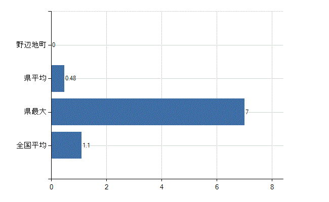 上北郡野辺地町の業務別医師数：無職の者数(人)