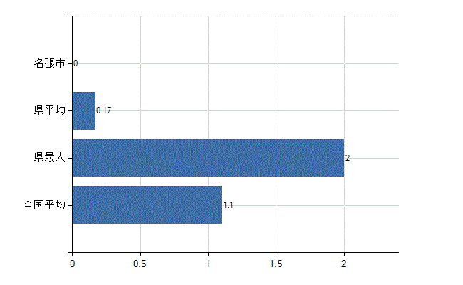 名張市の業務別医師数：無職の者数(人)