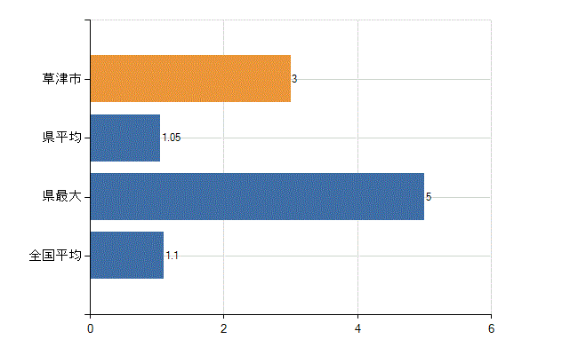 草津市の業務別医師数：無職の者数(人)