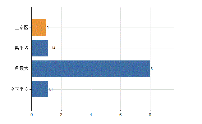 京都市上京区の業務別医師数：無職の者数(人)