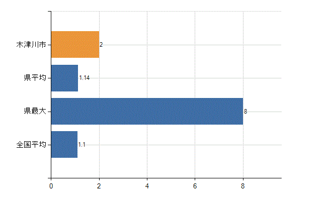 木津川市の業務別医師数：無職の者数(人)