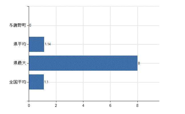 与謝郡与謝野町の業務別医師数：無職の者数(人)
