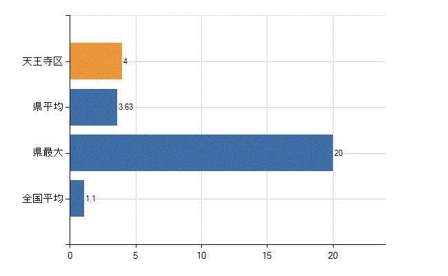 大阪市天王寺区の業務別医師数：無職の者数(人)
