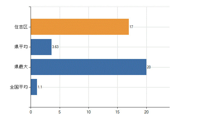 大阪市住吉区の業務別医師数：無職の者数(人)