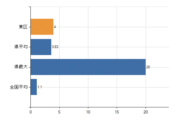 堺市東区の業務別医師数：無職の者数(人)