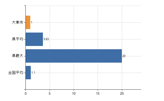 大東市の業務別医師数：無職の者数(人)