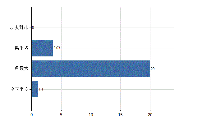 羽曳野市の業務別医師数：無職の者数(人)