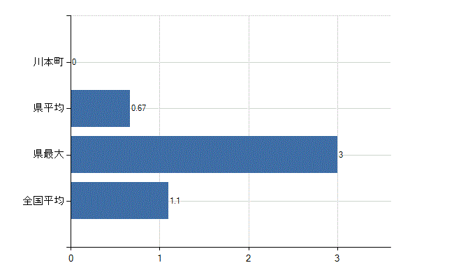 邑智郡川本町の業務別医師数：無職の者数(人)