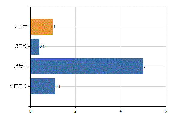 井原市の業務別医師数：無職の者数(人)