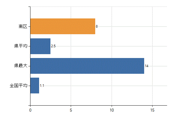 広島市南区の業務別医師数：無職の者数(人)