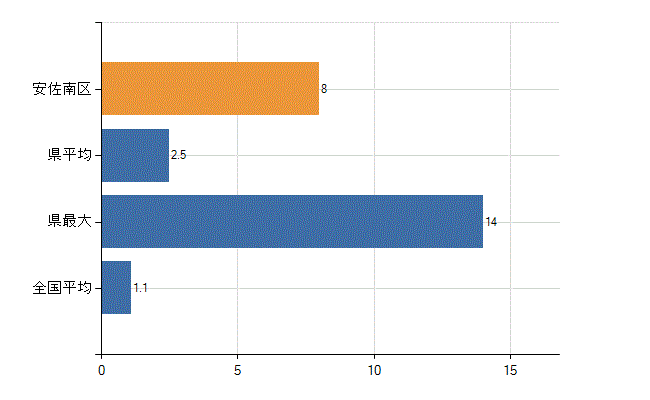 広島市安佐南区の業務別医師数：無職の者数(人)