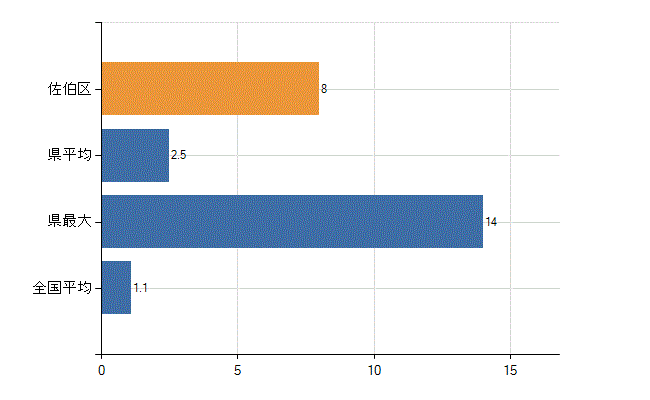 広島市佐伯区の業務別医師数：無職の者数(人)