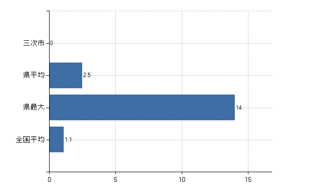 三次市の業務別医師数：無職の者数(人)