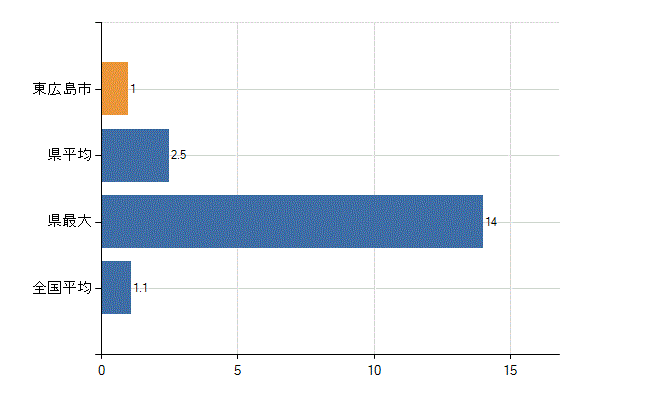 東広島市の業務別医師数：無職の者数(人)