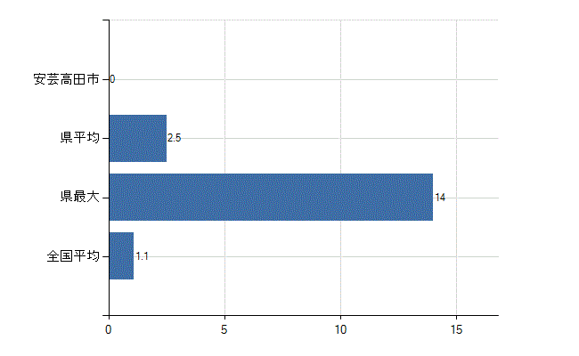 安芸高田市の業務別医師数：無職の者数(人)