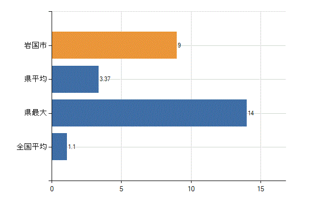 岩国市の業務別医師数：無職の者数(人)