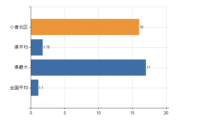 北九州市小倉北区の業務別医師数：無職の者数(人)