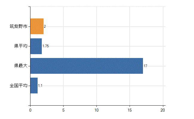 筑紫野市の業務別医師数：無職の者数(人)