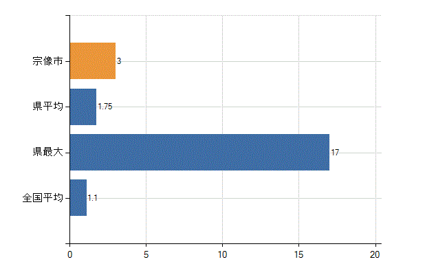 宗像市の業務別医師数：無職の者数(人)