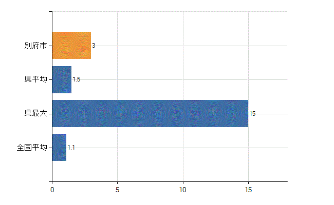 別府市の業務別医師数：無職の者数(人)