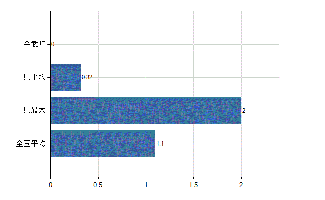 国頭郡金武町の業務別医師数：無職の者数(人)