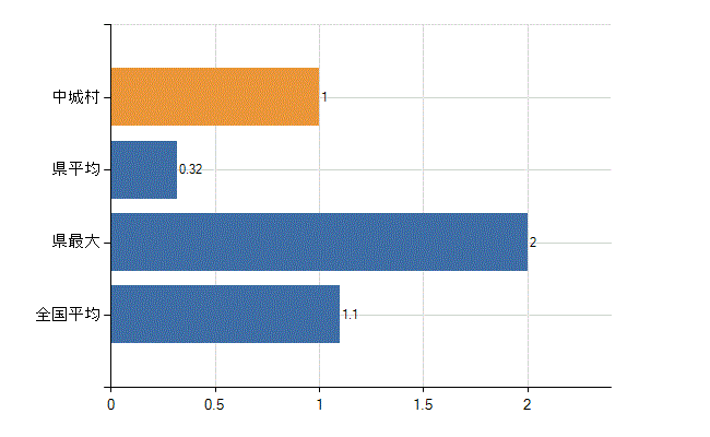中頭郡中城村の業務別医師数：無職の者数(人)