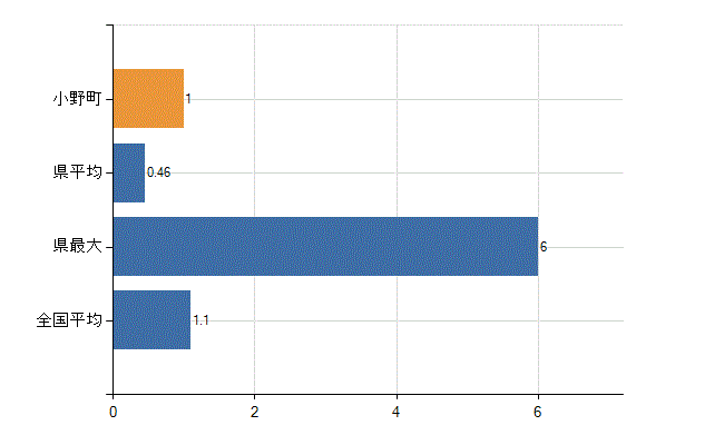 田村郡小野町の業務別医師数：無職の者数(人)