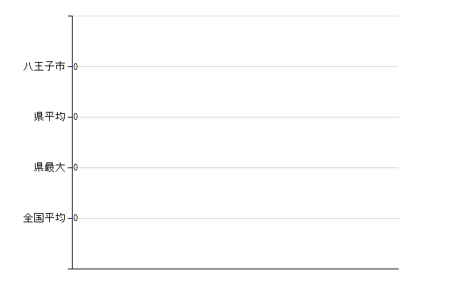 八王子市の業務別医師数：不詳(人)