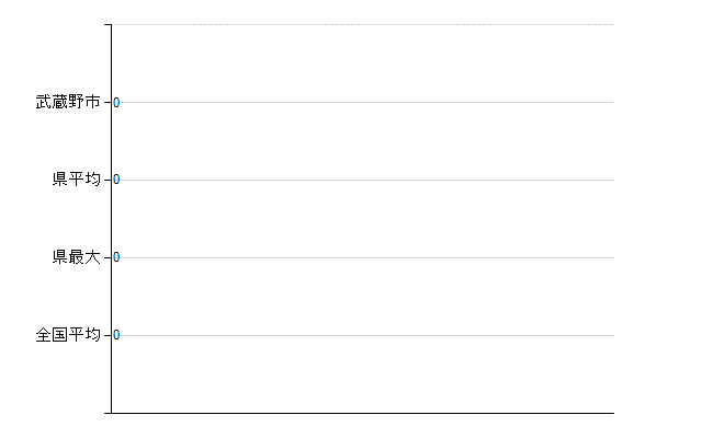 武蔵野市の業務別医師数：不詳(人)