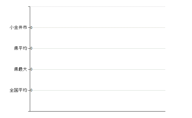 小金井市の業務別医師数：不詳(人)