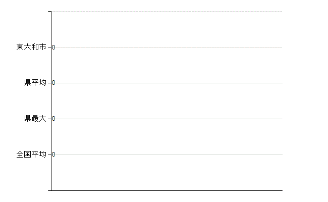 東大和市の業務別医師数：不詳(人)