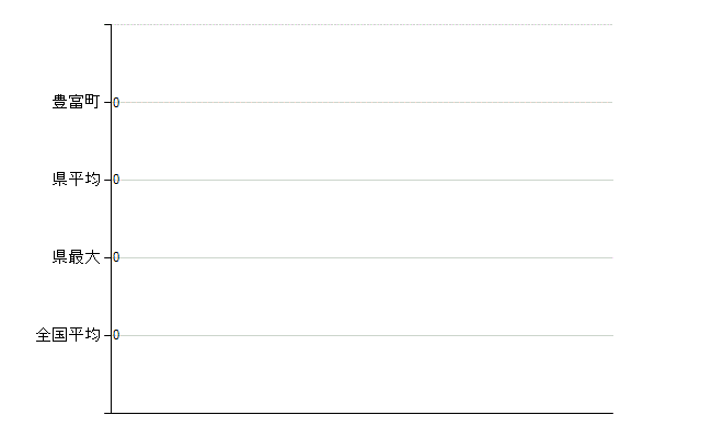 天塩郡豊富町の業務別医師数：不詳(人)