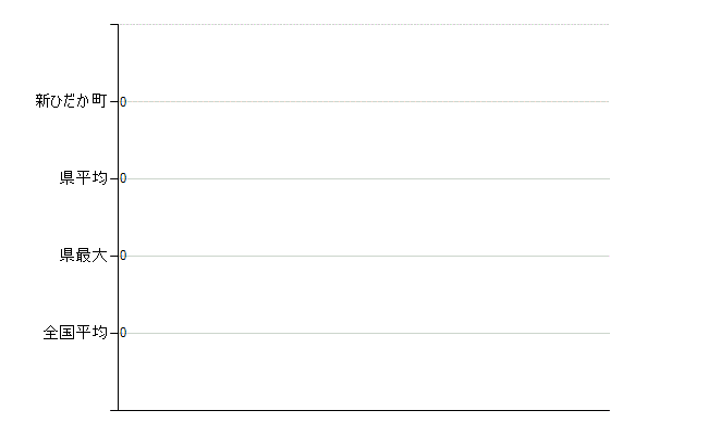 日高郡新ひだか町の業務別医師数：不詳(人)