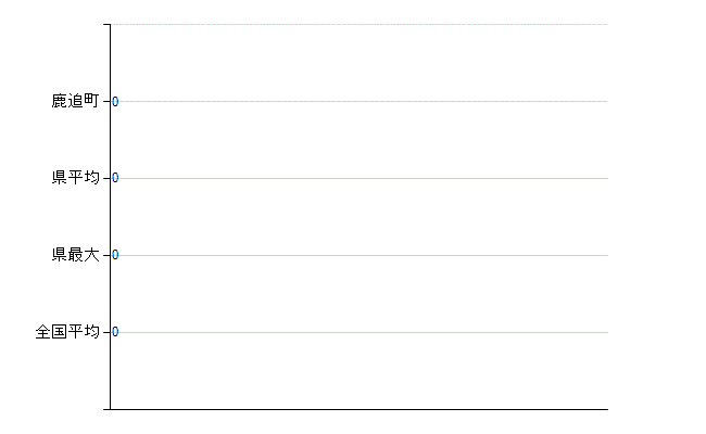 河東郡鹿追町の業務別医師数：不詳(人)