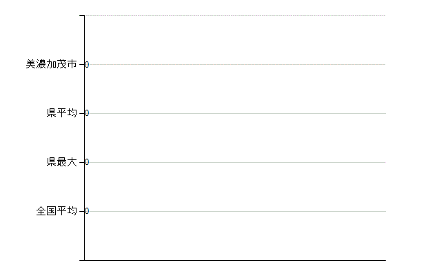 美濃加茂市の業務別医師数：不詳(人)