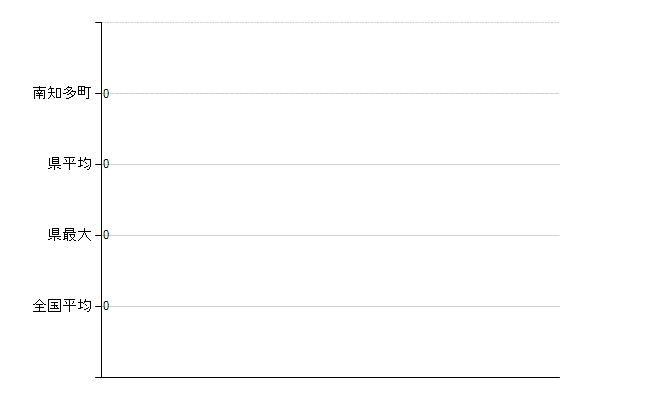 知多郡南知多町の業務別医師数：不詳(人)