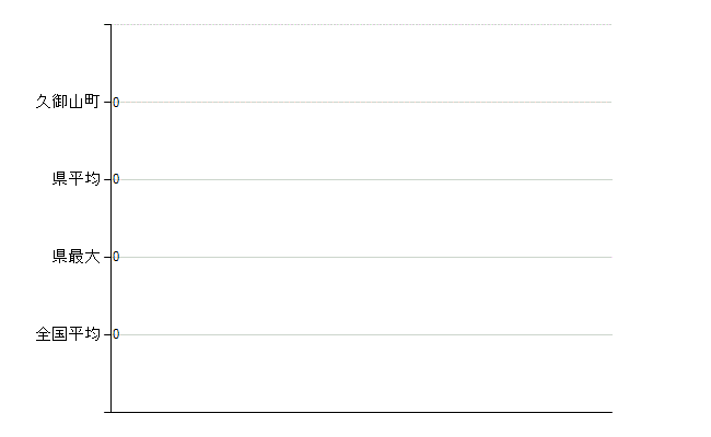 久世郡久御山町の業務別医師数：不詳(人)