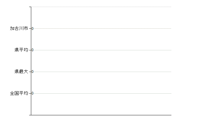 加古川市の業務別医師数：不詳(人)