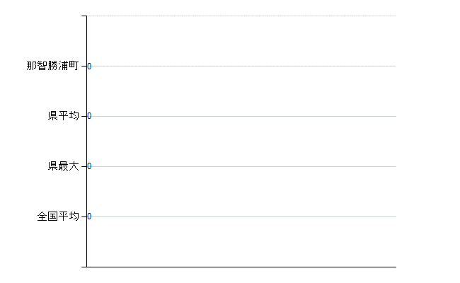 東牟婁郡那智勝浦町の業務別医師数：不詳(人)