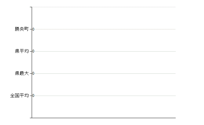 勝田郡勝央町の業務別医師数：不詳(人)