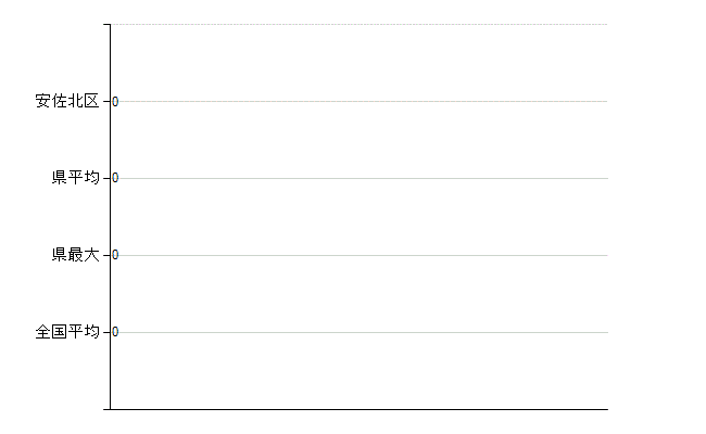 広島市安佐北区の業務別医師数：不詳(人)