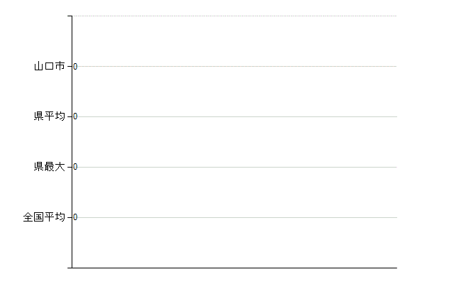 山口市の業務別医師数：不詳(人)