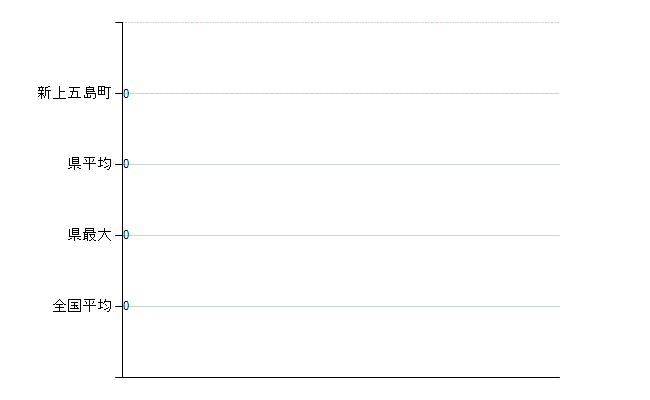 南松浦郡新上五島町の業務別医師数：不詳(人)