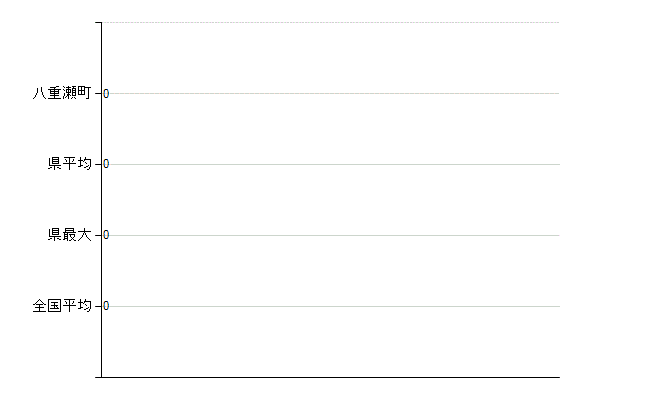 島尻郡八重瀬町の業務別医師数：不詳(人)