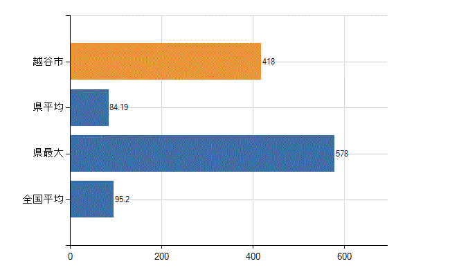 越谷市の業務別医師数：病院の従事者総数(人)