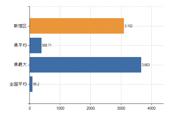 新宿区の業務別医師数：病院の従事者総数(人)