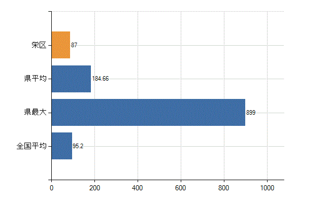 横浜市栄区の業務別医師数：病院の従事者総数(人)