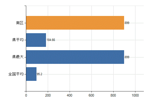 相模原市南区の業務別医師数：病院の従事者総数(人)