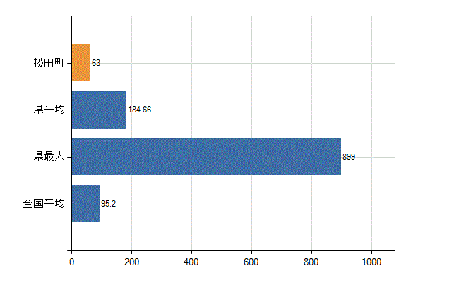 足柄上郡松田町の業務別医師数：病院の従事者総数(人)