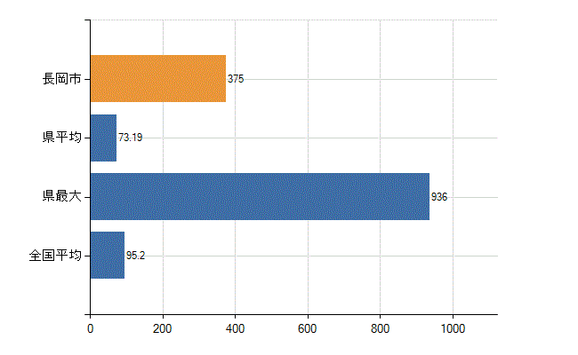 長岡市の業務別医師数：病院の従事者総数(人)